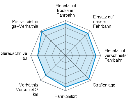 Einsatz auf trockener Fahrbahn 4.58/5 | Einsatz auf nasser Fahrbahn 4.50/5 | Einsatz auf verschneiter Fahrbahn 4.33/5 | Straßenlage 4.67/5 | Fahrkomfort 4.50/5 | Verhältnis Verschleiß / km 4.00/5 | Geräuschniveau 4.00/5 | Preis-Leistungs-Verhältnis 4.83/5
