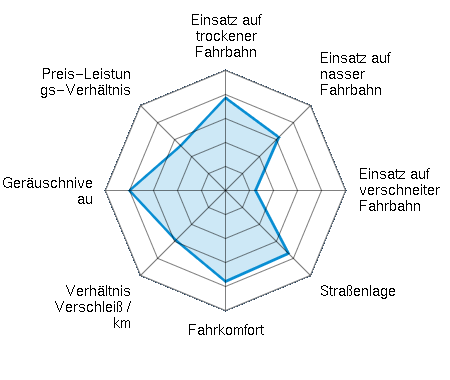 Einsatz auf trockener Fahrbahn 3.86/5 | Einsatz auf nasser Fahrbahn 3.14/5 | Einsatz auf verschneiter Fahrbahn 1.25/5 | Straßenlage 3.71/5 | Fahrkomfort 3.79/5 | Verhältnis Verschleiß / km 2.93/5 | Geräuschniveau 4.00/5 | Preis-Leistungs-Verhältnis 2.64/5