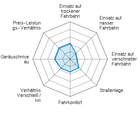 Einsatz auf trockener Fahrbahn 2.13/5 | Einsatz auf nasser Fahrbahn 1.09/5 | Einsatz auf verschneiter Fahrbahn 0.91/5 | Straßenlage 1.63/5 | Fahrkomfort 1.72/5 | Verhältnis Verschleiß / km 1.72/5 | Geräuschniveau 2.09/5 | Preis-Leistungs-Verhältnis 2.13/5