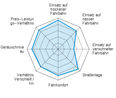 Einsatz auf trockener Fahrbahn 4.69/5 | Einsatz auf nasser Fahrbahn 4.16/5 | Einsatz auf verschneiter Fahrbahn 2.54/5 | Straßenlage 4.58/5 | Fahrkomfort 4.28/5 | Verhältnis Verschleiß / km 4.01/5 | Geräuschniveau 4.25/5 | Preis-Leistungs-Verhältnis 4.38/5
