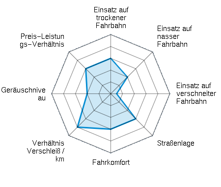 Einsatz auf trockener Fahrbahn 3.00/5 | Einsatz auf nasser Fahrbahn 2.00/5 | Einsatz auf verschneiter Fahrbahn 0.50/5 | Straßenlage 3.00/5 | Fahrkomfort 3.00/5 | Verhältnis Verschleiß / km 4.00/5 | Geräuschniveau 2.00/5 | Preis-Leistungs-Verhältnis 3.00/5