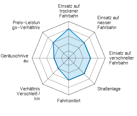 Einsatz auf trockener Fahrbahn 4.00/5 | Einsatz auf nasser Fahrbahn 3.00/5 | Einsatz auf verschneiter Fahrbahn 3.00/5 | Straßenlage 3.00/5 | Fahrkomfort 3.00/5 | Verhältnis Verschleiß / km 2.00/5 | Geräuschniveau 2.00/5 | Preis-Leistungs-Verhältnis 3.00/5