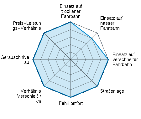 Einsatz auf trockener Fahrbahn 5.00/5 | Einsatz auf nasser Fahrbahn 4.00/5 | Einsatz auf verschneiter Fahrbahn 5.00/5 | Straßenlage 5.00/5 | Fahrkomfort 5.00/5 | Verhältnis Verschleiß / km 5.00/5 | Geräuschniveau 5.00/5 | Preis-Leistungs-Verhältnis 5.00/5