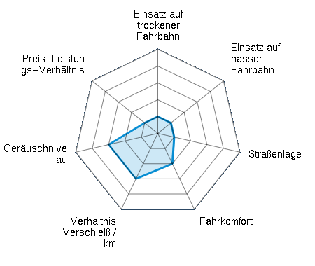 Einsatz auf trockener Fahrbahn 1.00/5 | Einsatz auf nasser Fahrbahn 1.00/5 | Straßenlage 1.00/5 | Fahrkomfort 2.00/5 | Verhältnis Verschleiß / km 3.00/5 | Geräuschniveau 3.00/5 | Preis-Leistungs-Verhältnis 1.00/5