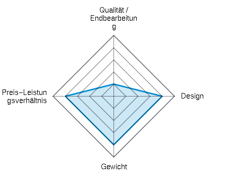 Qualität / Endbearbeitung 1.00/5 | Design 4.00/5 | Gewicht 4.00/5 | Preis-Leistungsverhältnis 4.00/5