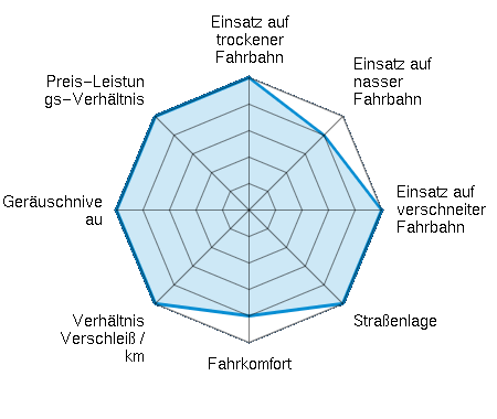 Einsatz auf trockener Fahrbahn 5.00/5 | Einsatz auf nasser Fahrbahn 4.00/5 | Einsatz auf verschneiter Fahrbahn 5.00/5 | Straßenlage 5.00/5 | Fahrkomfort 4.00/5 | Verhältnis Verschleiß / km 5.00/5 | Geräuschniveau 5.00/5 | Preis-Leistungs-Verhältnis 5.00/5