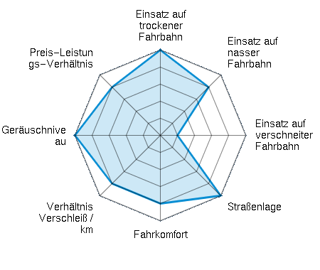 Einsatz auf trockener Fahrbahn 5.00/5 | Einsatz auf nasser Fahrbahn 4.00/5 | Einsatz auf verschneiter Fahrbahn 1.00/5 | Straßenlage 5.00/5 | Fahrkomfort 4.00/5 | Verhältnis Verschleiß / km 4.00/5 | Geräuschniveau 5.00/5 | Preis-Leistungs-Verhältnis 4.00/5