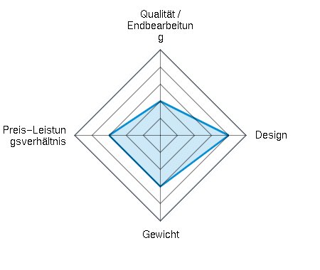 Qualität / Endbearbeitung 2.00/5 | Design 4.00/5 | Gewicht 3.00/5 | Preis-Leistungsverhältnis 3.00/5