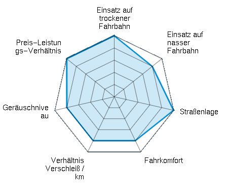 Einsatz auf trockener Fahrbahn 5.00/5 | Einsatz auf nasser Fahrbahn 4.00/5 | Straßenlage 5.00/5 | Fahrkomfort 4.00/5 | Verhältnis Verschleiß / km 4.00/5 | Geräuschniveau 4.00/5 | Preis-Leistungs-Verhältnis 5.00/5