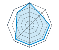 Einsatz auf trockener Fahrbahn 5.00/5 | Einsatz auf nasser Fahrbahn 3.50/5 | Einsatz auf verschneiter Fahrbahn 4.50/5 | Straßenlage 4.50/5 | Fahrkomfort 4.50/5 | Verhältnis Verschleiß / km 4.50/5 | Geräuschniveau 3.00/5 | Preis-Leistungs-Verhältnis 4.00/5