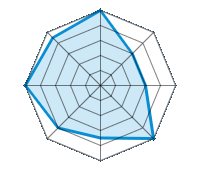 Einsatz auf trockener Fahrbahn 5.00/5 | Einsatz auf nasser Fahrbahn 3.00/5 | Einsatz auf verschneiter Fahrbahn 3.00/5 | Straßenlage 5.00/5 | Fahrkomfort 3.50/5 | Verhältnis Verschleiß / km 4.00/5 | Geräuschniveau 5.00/5 | Preis-Leistungs-Verhältnis 4.50/5