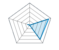 Qualität / Endbearbeitung 0/5 | Design 4.5/5 | Gewicht 4/5 | Winterresistenz 0/5 | Preis-Leistungsverhältnis 0.5/5