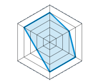 Einsatz auf trockener Fahrbahn 4.00/5 | Einsatz auf nasser Fahrbahn 3.00/5 | Straßenlage 4.00/5 | Fahrkomfort 4.00/5 | Geräuschniveau 2.00/5 | Preis-Leistungs-Verhältnis 4.00/5