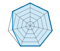 Einsatz auf trockener Fahrbahn 5.00/5 | Einsatz auf nasser Fahrbahn 5.00/5 | Straßenlage 5.00/5 | Fahrkomfort 5.00/5 | Verhältnis Verschleiß / km 5.00/5 | Geräuschniveau 4.00/5 | Preis-Leistungs-Verhältnis 5.00/5