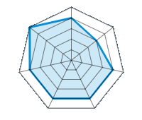 Einsatz auf trockener Fahrbahn 4.00/5 | Einsatz auf nasser Fahrbahn 3.00/5 | Straßenlage 4.00/5 | Fahrkomfort 4.00/5 | Verhältnis Verschleiß / km 4.00/5 | Geräuschniveau 4.00/5 | Preis-Leistungs-Verhältnis 5.00/5