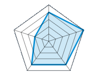 Qualität / Endbearbeitung 4.00/5 | Design 5.00/5 | Gewicht 4.00/5 | Winterresistenz 4.00/5 | Preis-Leistungsverhältnis 2.00/5