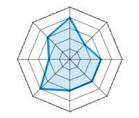 Einsatz auf trockener Fahrbahn 4.00/5 | Einsatz auf nasser Fahrbahn 2.00/5 | Einsatz auf verschneiter Fahrbahn 3.00/5 | Straßenlage 3.00/5 | Fahrkomfort 3.00/5 | Verhältnis Verschleiß / km 4.00/5 | Geräuschniveau 2.00/5 | Preis-Leistungs-Verhältnis 3.00/5