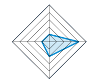 Qualität / Endbearbeitung 1.00/5 | Design 4.00/5 | Gewicht 2.00/5 | Preis-Leistungsverhältnis 1.00/5