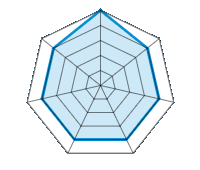Einsatz auf trockener Fahrbahn 5.00/5 | Einsatz auf nasser Fahrbahn 4.00/5 | Straßenlage 4.00/5 | Fahrkomfort 4.00/5 | Verhältnis Verschleiß / km 4.00/5 | Geräuschniveau 4.00/5 | Preis-Leistungs-Verhältnis 4.00/5