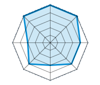 Einsatz auf trockener Fahrbahn 5.00/5 | Einsatz auf nasser Fahrbahn 5.00/5 | Einsatz auf verschneiter Fahrbahn 4.00/5 | Straßenlage 4.00/5 | Fahrkomfort 3.00/5 | Verhältnis Verschleiß / km 4.00/5 | Geräuschniveau 3.00/5 | Preis-Leistungs-Verhältnis 5.00/5