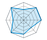 Einsatz auf trockener Fahrbahn 3.00/5 | Einsatz auf nasser Fahrbahn 5.00/5 | Einsatz auf verschneiter Fahrbahn 5.00/5 | Straßenlage 3.00/5 | Fahrkomfort 4.00/5 | Verhältnis Verschleiß / km 5.00/5 | Geräuschniveau 3.00/5 | Preis-Leistungs-Verhältnis 5.00/5