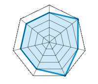 Einsatz auf trockener Fahrbahn 4.00/5 | Einsatz auf nasser Fahrbahn 5.00/5 | Einsatz auf verschneiter Fahrbahn 4.00/5 | Straßenlage 5.00/5 | Fahrkomfort 4.00/5 | Geräuschniveau 4.00/5 | Preis-Leistungs-Verhältnis 4.00/5