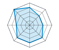 Einsatz auf trockener Fahrbahn 4.00/5 | Einsatz auf nasser Fahrbahn 3.00/5 | Einsatz auf verschneiter Fahrbahn 3.00/5 | Straßenlage 4.00/5 | Fahrkomfort 4.00/5 | Verhältnis Verschleiß / km 4.00/5 | Geräuschniveau 3.00/5 | Preis-Leistungs-Verhältnis 5.00/5