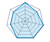 Einsatz auf trockener Fahrbahn 5.00/5 | Einsatz auf nasser Fahrbahn 4.00/5 | Straßenlage 5.00/5 | Fahrkomfort 5.00/5 | Verhältnis Verschleiß / km 5.00/5 | Geräuschniveau 4.00/5 | Preis-Leistungs-Verhältnis 4.00/5