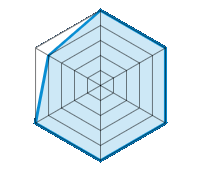 Einsatz auf trockener Fahrbahn 5.00/5 | Einsatz auf nasser Fahrbahn 5.00/5 | Fahrkomfort 5.00/5 | Verhältnis Verschleiß / km 5.00/5 | Geräuschniveau 5.00/5 | Preis-Leistungs-Verhältnis 4.00/5