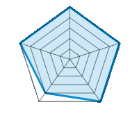 Qualität / Endbearbeitung 5.00/5 | Design 5.00/5 | Gewicht 5.00/5 | Winterresistenz 4.00/5 | Preis-Leistungsverhältnis 5.00/5