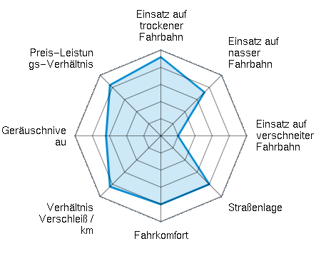 Einsatz auf trockener Fahrbahn 4.60/5 | Einsatz auf nasser Fahrbahn 3.60/5 | Einsatz auf verschneiter Fahrbahn 1.00/5 | Straßenlage 4.00/5 | Fahrkomfort 4.00/5 | Verhältnis Verschleiß / km 4.20/5 | Geräuschniveau 3.20/5 | Preis-Leistungs-Verhältnis 4.20/5