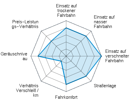 Einsatz auf trockener Fahrbahn 4.00/5 | Einsatz auf nasser Fahrbahn 4.00/5 | Einsatz auf verschneiter Fahrbahn 5.00/5 | Straßenlage 4.00/5 | Fahrkomfort 4.00/5 | Verhältnis Verschleiß / km 1.00/5 | Geräuschniveau 4.00/5 | Preis-Leistungs-Verhältnis 3.00/5