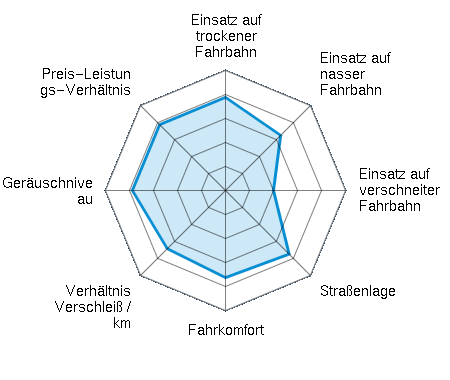 Einsatz auf trockener Fahrbahn 3.88/5 | Einsatz auf nasser Fahrbahn 3.25/5 | Einsatz auf verschneiter Fahrbahn 2.00/5 | Straßenlage 3.75/5 | Fahrkomfort 3.63/5 | Verhältnis Verschleiß / km 3.43/5 | Geräuschniveau 3.88/5 | Preis-Leistungs-Verhältnis 3.88/5