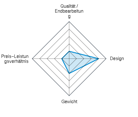 Qualität / Endbearbeitung 1.00/5 | Design 4.00/5 | Gewicht 2.00/5 | Preis-Leistungsverhältnis 1.00/5