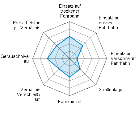 Einsatz auf trockener Fahrbahn 3.00/5 | Einsatz auf nasser Fahrbahn 2.50/5 | Einsatz auf verschneiter Fahrbahn 1.00/5 | Straßenlage 2.00/5 | Fahrkomfort 2.50/5 | Verhältnis Verschleiß / km 2.00/5 | Geräuschniveau 3.00/5 | Preis-Leistungs-Verhältnis 2.50/5