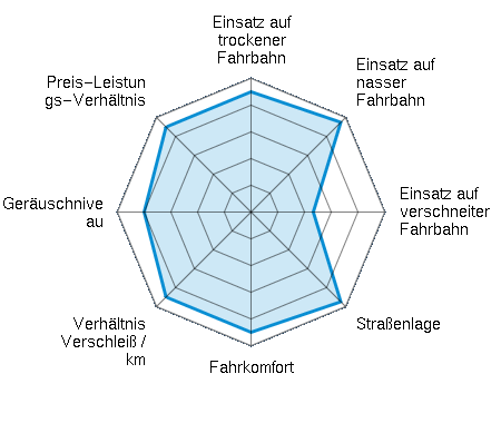 Einsatz auf trockener Fahrbahn 4.50/5 | Einsatz auf nasser Fahrbahn 4.75/5 | Einsatz auf verschneiter Fahrbahn 2.33/5 | Straßenlage 4.75/5 | Fahrkomfort 4.50/5 | Verhältnis Verschleiß / km 4.50/5 | Geräuschniveau 4.00/5 | Preis-Leistungs-Verhältnis 4.50/5