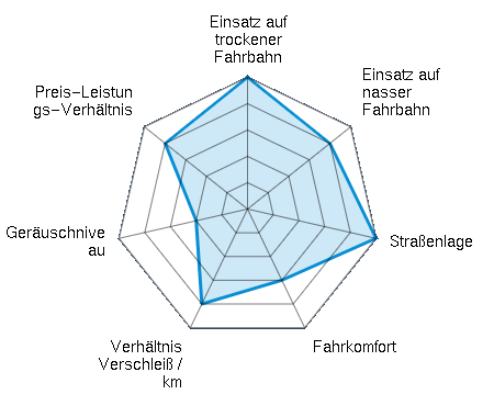 Einsatz auf trockener Fahrbahn 5.00/5 | Einsatz auf nasser Fahrbahn 4.00/5 | Straßenlage 5.00/5 | Fahrkomfort 3.00/5 | Verhältnis Verschleiß / km 4.00/5 | Geräuschniveau 2.00/5 | Preis-Leistungs-Verhältnis 4.00/5