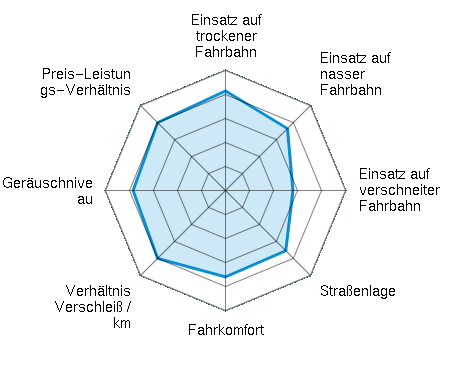 Einsatz auf trockener Fahrbahn 4.15/5 | Einsatz auf nasser Fahrbahn 3.65/5 | Einsatz auf verschneiter Fahrbahn 2.81/5 | Straßenlage 3.55/5 | Fahrkomfort 3.60/5 | Verhältnis Verschleiß / km 4.00/5 | Geräuschniveau 3.85/5 | Preis-Leistungs-Verhältnis 4.00/5