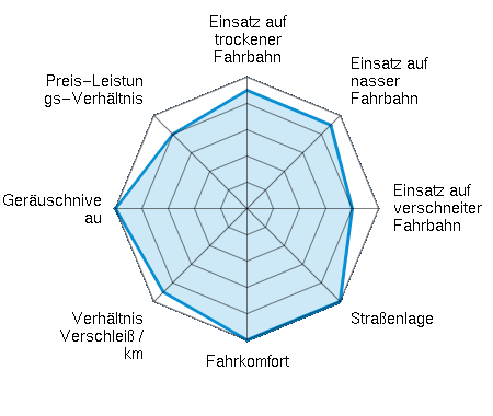 Einsatz auf trockener Fahrbahn 4.50/5 | Einsatz auf nasser Fahrbahn 4.50/5 | Einsatz auf verschneiter Fahrbahn 4.00/5 | Straßenlage 5.00/5 | Fahrkomfort 5.00/5 | Verhältnis Verschleiß / km 4.50/5 | Geräuschniveau 5.00/5 | Preis-Leistungs-Verhältnis 4.00/5