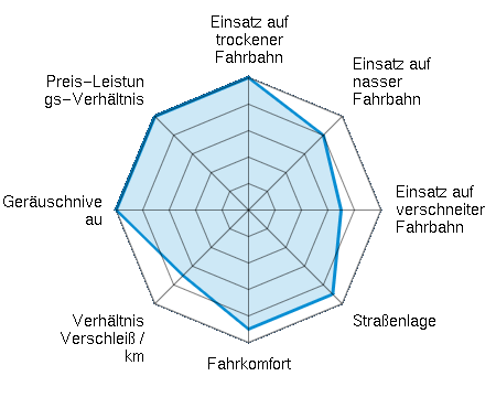 Einsatz auf trockener Fahrbahn 5.00/5 | Einsatz auf nasser Fahrbahn 4.00/5 | Einsatz auf verschneiter Fahrbahn 3.50/5 | Straßenlage 4.50/5 | Fahrkomfort 4.50/5 | Verhältnis Verschleiß / km 3.50/5 | Geräuschniveau 5.00/5 | Preis-Leistungs-Verhältnis 5.00/5