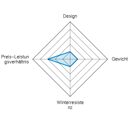 Design 1.00/5 | Gewicht 1.00/5 | Winterresistenz 1.00/5 | Preis-Leistungsverhältnis 3.00/5