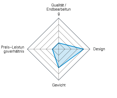 Qualität / Endbearbeitung 1.00/5 | Design 4.00/5 | Gewicht 3.00/5 | Preis-Leistungsverhältnis 1.00/5