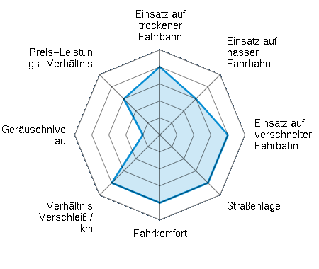 Einsatz auf trockener Fahrbahn 4.00/5 | Einsatz auf nasser Fahrbahn 3.00/5 | Einsatz auf verschneiter Fahrbahn 4.00/5 | Straßenlage 4.00/5 | Fahrkomfort 4.00/5 | Verhältnis Verschleiß / km 4.00/5 | Geräuschniveau 1.00/5 | Preis-Leistungs-Verhältnis 3.00/5