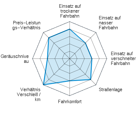 Einsatz auf trockener Fahrbahn 4.00/5 | Einsatz auf nasser Fahrbahn 3.00/5 | Einsatz auf verschneiter Fahrbahn 3.00/5 | Straßenlage 4.00/5 | Fahrkomfort 3.00/5 | Verhältnis Verschleiß / km 5.00/5 | Geräuschniveau 3.00/5 | Preis-Leistungs-Verhältnis 4.00/5