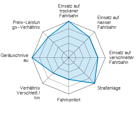Einsatz auf trockener Fahrbahn 5.00/5 | Einsatz auf nasser Fahrbahn 4.00/5 | Einsatz auf verschneiter Fahrbahn 4.00/5 | Straßenlage 5.00/5 | Fahrkomfort 3.00/5 | Verhältnis Verschleiß / km 3.00/5 | Geräuschniveau 5.00/5 | Preis-Leistungs-Verhältnis 4.00/5