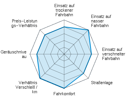 Einsatz auf trockener Fahrbahn 4.00/5 | Einsatz auf nasser Fahrbahn 5.00/5 | Einsatz auf verschneiter Fahrbahn 4.00/5 | Straßenlage 4.00/5 | Fahrkomfort 5.00/5 | Verhältnis Verschleiß / km 5.00/5 | Geräuschniveau 4.00/5 | Preis-Leistungs-Verhältnis 4.00/5