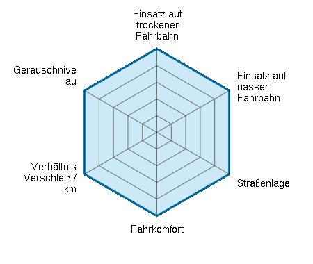Einsatz auf trockener Fahrbahn 5.00/5 | Einsatz auf nasser Fahrbahn 5.00/5 | Straßenlage 5.00/5 | Fahrkomfort 5.00/5 | Verhältnis Verschleiß / km 5.00/5 | Geräuschniveau 5.00/5
