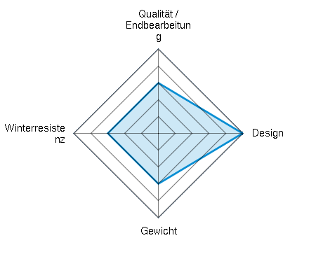 Qualität / Endbearbeitung 3.00/5 | Design 5.00/5 | Gewicht 3.00/5 | Winterresistenz 3.00/5