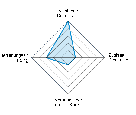 Montage / Demontage 5.00/5 | Zugkraft, Bremsung 1.00/5 | Verschneite/vereiste Kurve 1.00/5 | Bedienungsanleitung 3.00/5