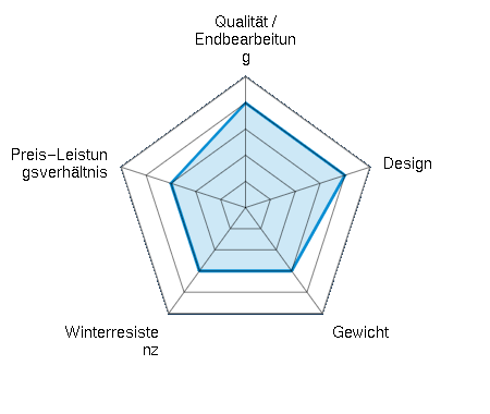 Qualität / Endbearbeitung 4.00/5 | Design 4.00/5 | Gewicht 3.00/5 | Winterresistenz 3.00/5 | Preis-Leistungsverhältnis 3.00/5